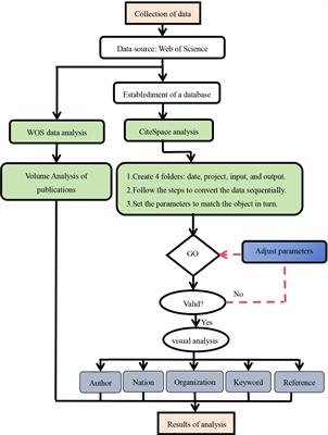 Research progress on Brassicaceae plants: a bibliometrics analysis